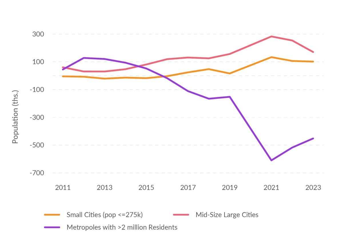 A graph which depicts Total Net Flow of Domestic Migrants, by City Size