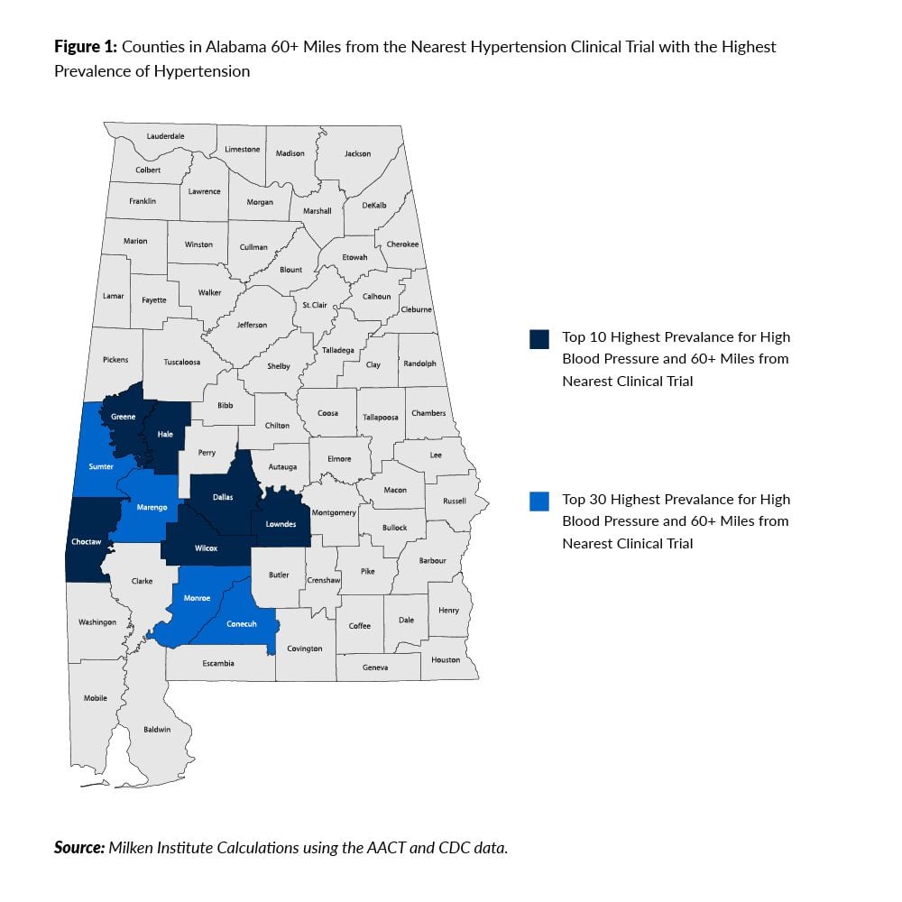 A map/figure depicting Counties in Alabama 60+ Miles from the Nearest Hypertension Clinical Trial with the Highest Prevalence of Hypertension. The source is Milken Institute Calculations using the AACTS and CDC data.