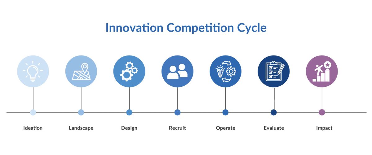 chart showing cycle of milken institute innovation prize competition