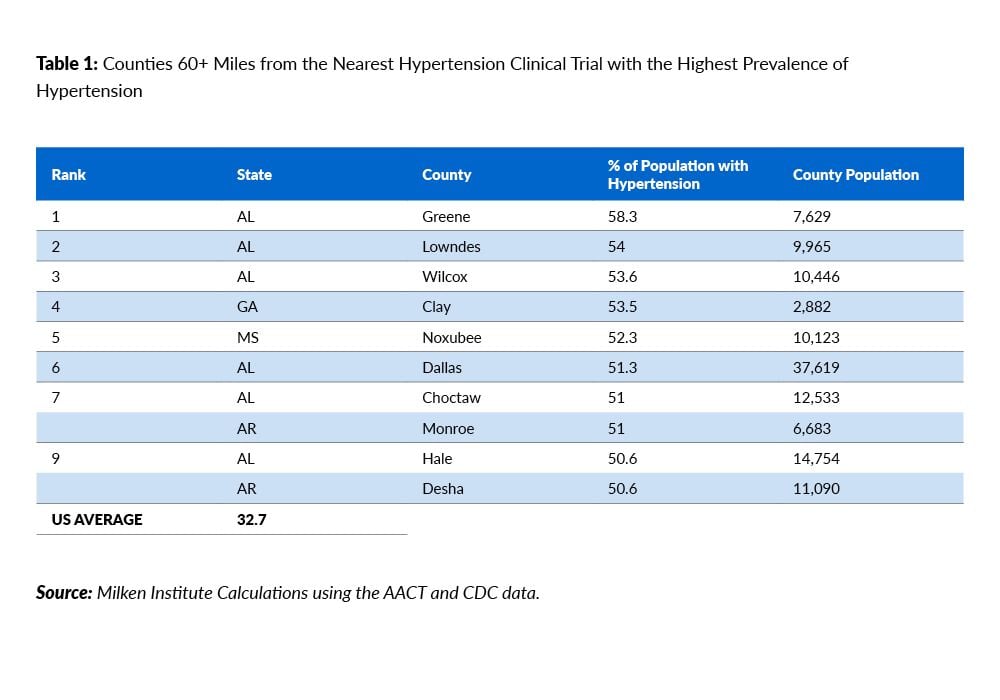 A blue and white table depicting Counties 60+ Miles from the Nearest Hypertension Clinical Trial with the Highest Prevalence of Hypertension. The source is the Milken Institute Calculations using the AACT and CDC data.