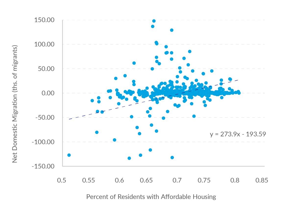 A graph which depicts the Relationship Between Domestic Migration and Affordable Housing