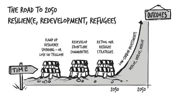 illustrated chart showing outcomes for resiliense, redevelopment, refugees