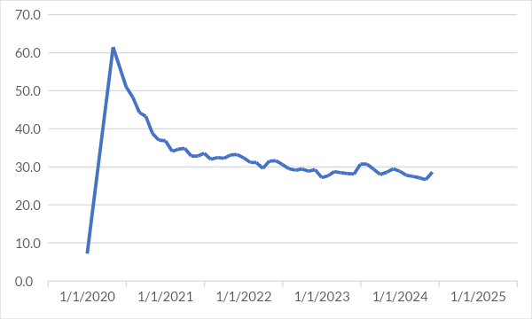 Figure 1. Percent of Days Working Remotely since March 2020