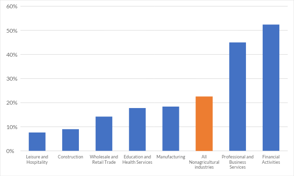 Figure 2. Fully Remote and Hybrid Work Trends through 2023