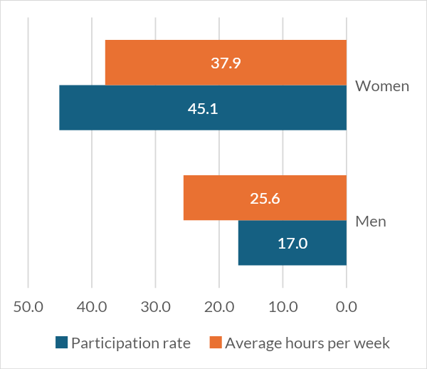 Figure 2. Participation in Unpaid Activities, by Gender (Mexico) 2b