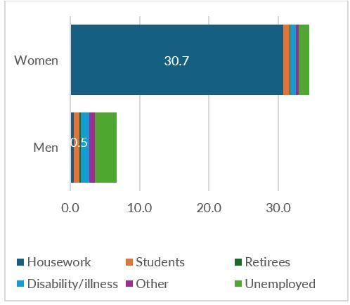 Prime-Age Population in Unpaid Activities (%) Care