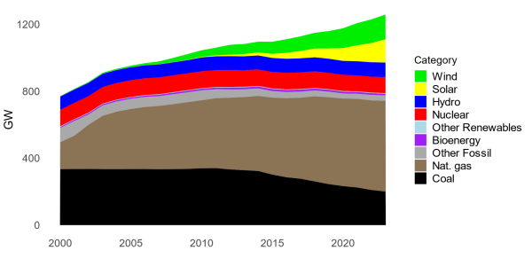 Electricity Capacity, by Energy Source United States