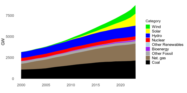 Solar use Asia 